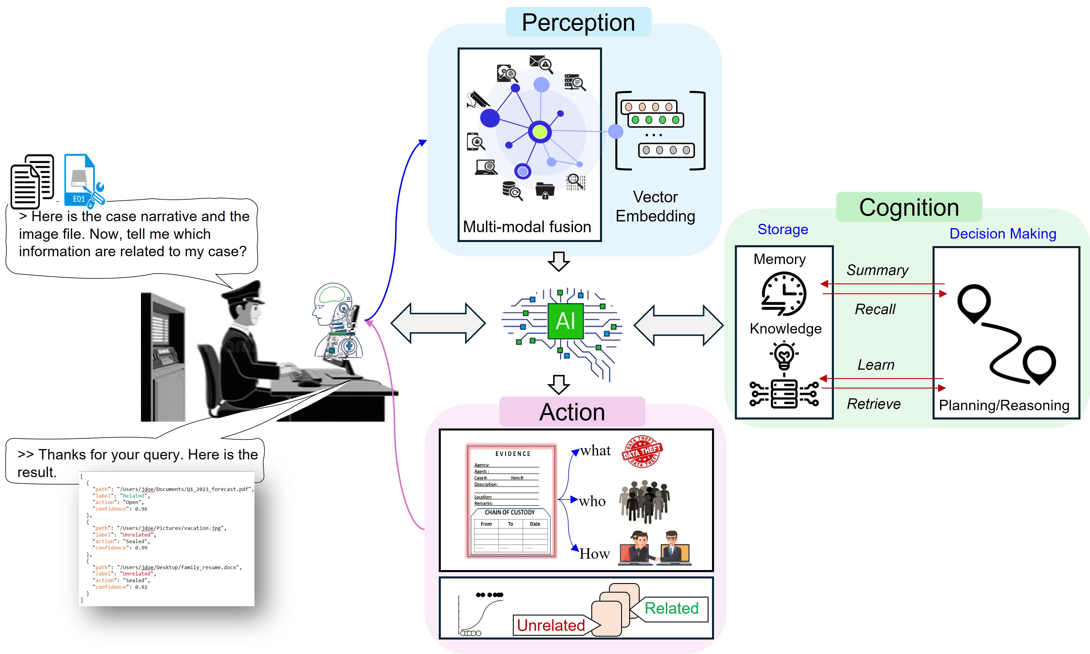 PRISM forensics triage flow