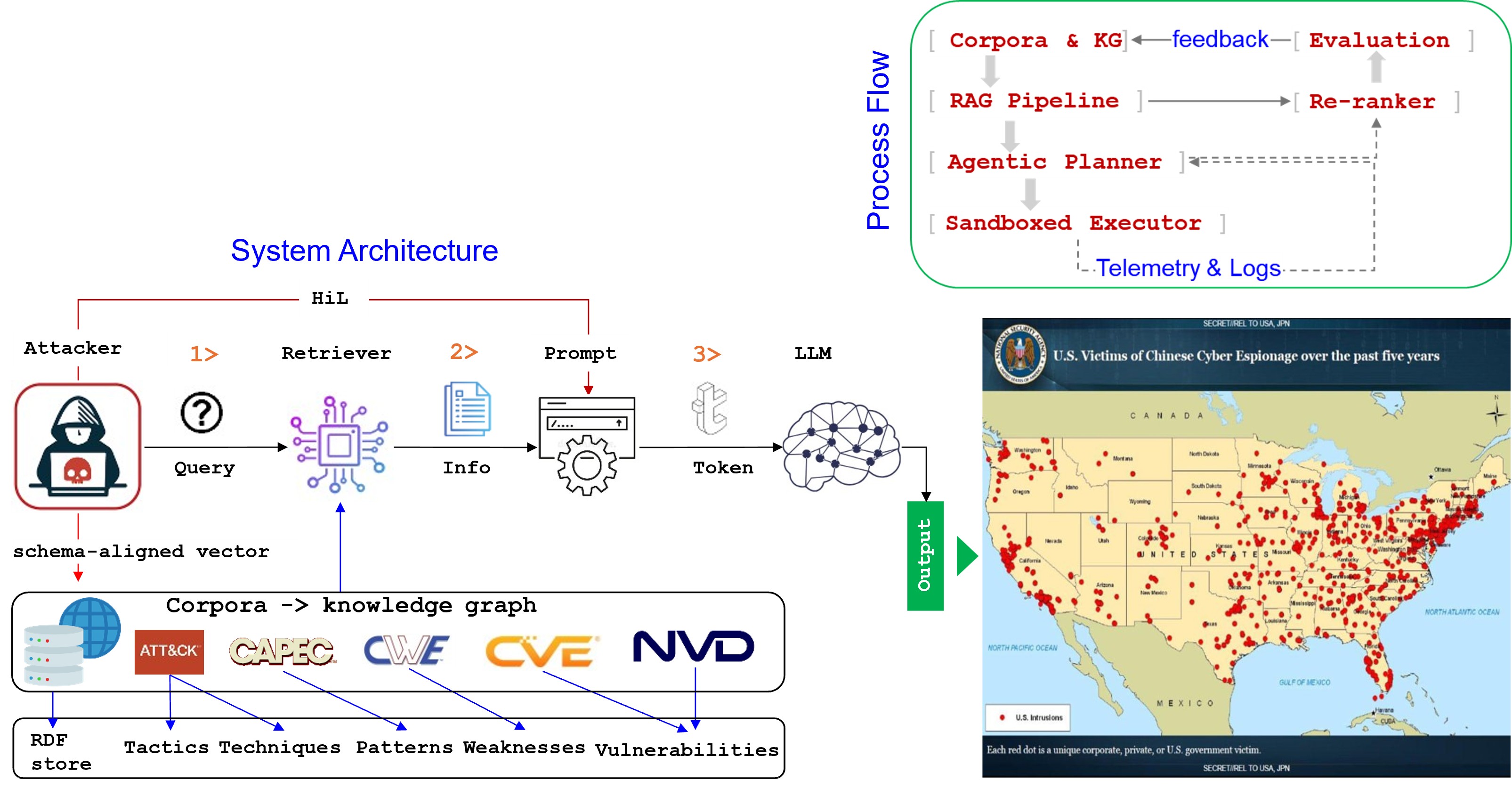 RAG-powered red teaming workflow